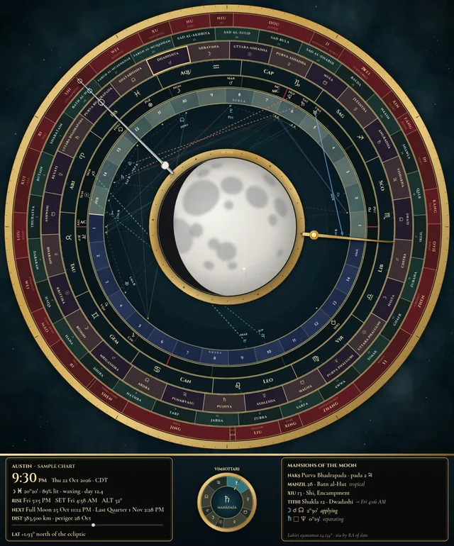 Lunar Mansion movement: Chinese xiu, Arabic manazil and Vedic nakshatra rings around the Moon as seen from the observer